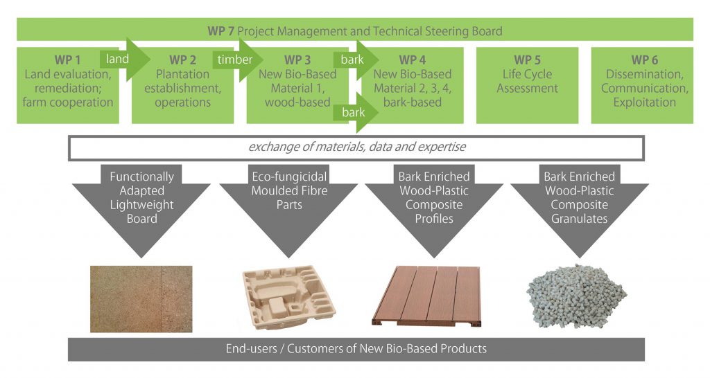 Schematische Darstellung, die einen Überblick über den Input, die in Arbeitspakete unterteilten Prozesse und die geplanten Produkte innerhalb des D4EU-Projekts gibt